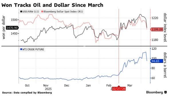 韩元将吹响反攻号角？油价暴跌+外资回流，策略师料二季度重返1420 - 图片1