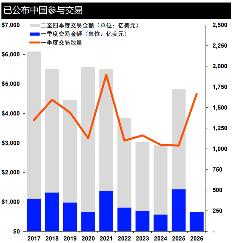 LSEG:第一季度中国内地相关并购交易总额为653亿美元 同比下降54.3% - 图片1