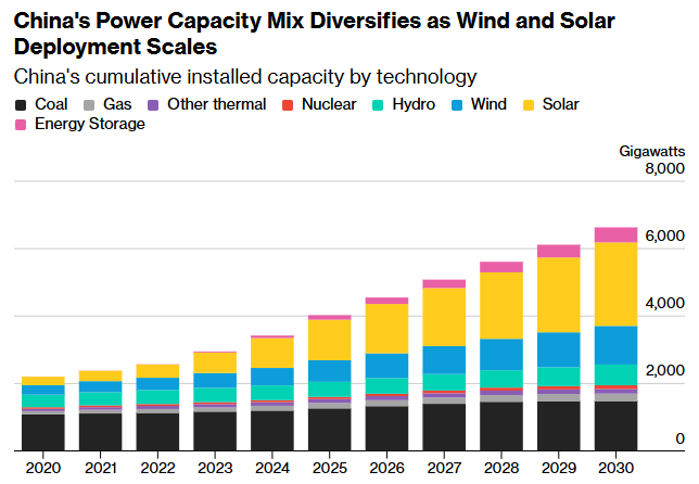 德银首席:战火重绘能源版图中国成“赢家” 优选“资产负债表健康”的清洁能源股 - 图片1