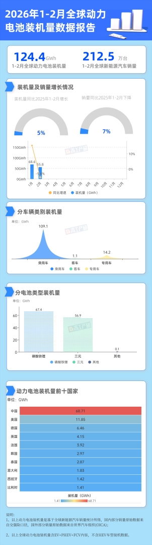 GGII：1-2月全球动力电池装机量同比增长5% 达124.4GWh - 图片1