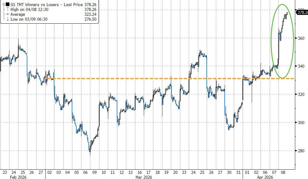全球市场“报复性反弹”,即便“导弹仍在飞、海峡尚未通” - 图片5