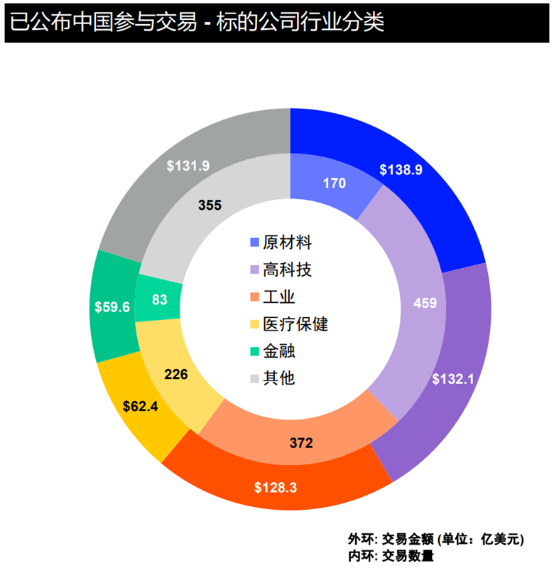 LSEG:第一季度中国内地相关并购交易总额为653亿美元 同比下降54.3% - 图片3