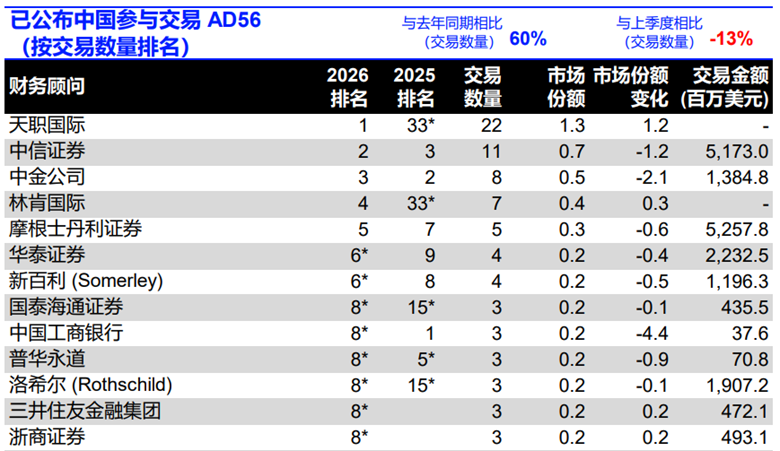LSEG:第一季度中国内地相关并购交易总额为653亿美元 同比下降54.3% - 图片5