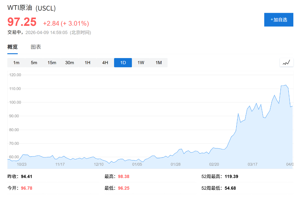 68艘空油轮正驶入！美国4月原油出口或创纪录，中东战事引发抢油潮 - 图片1