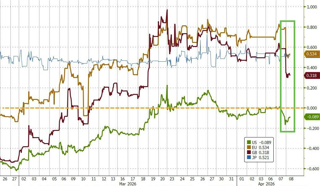 油价崩了16%，美元也扛不住，一度回吐年内全部涨幅 - 图片3