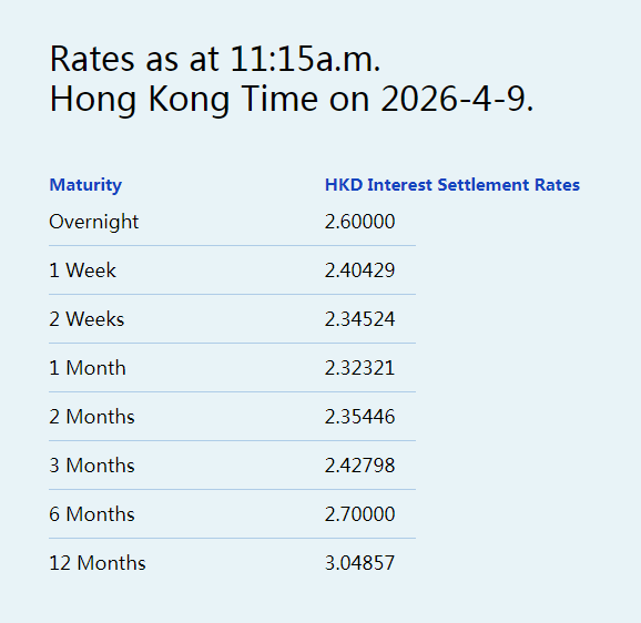 港元拆息普遍向上 隔夜拆息升至2.6% - 图片1