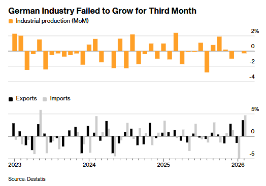 复苏预期恐落空！德国2月工业产出战前先衰 停火曙光难掩经济颓势 - 图片1