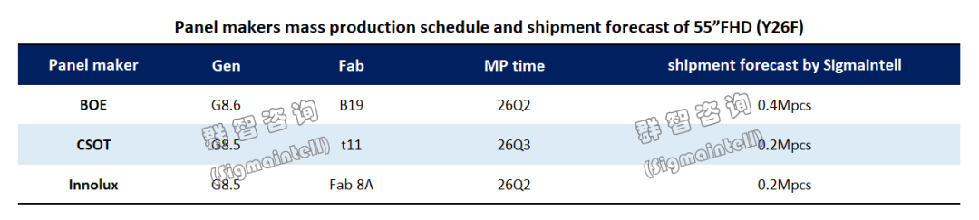 群智咨询：存储成本普涨致使电视厂商压力陡增  55“FHD面板量产成重要解压器 - 图片2