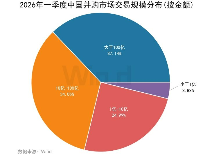 2026年一季度中国并购市场交易排行榜 - 图片8