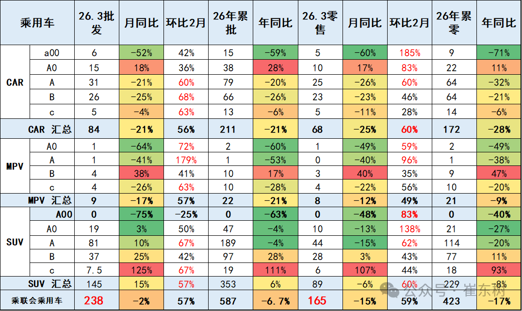 崔东树：3月新能源车出口30万辆同比大增133% 出口渗透率表现良好超50% - 图片19