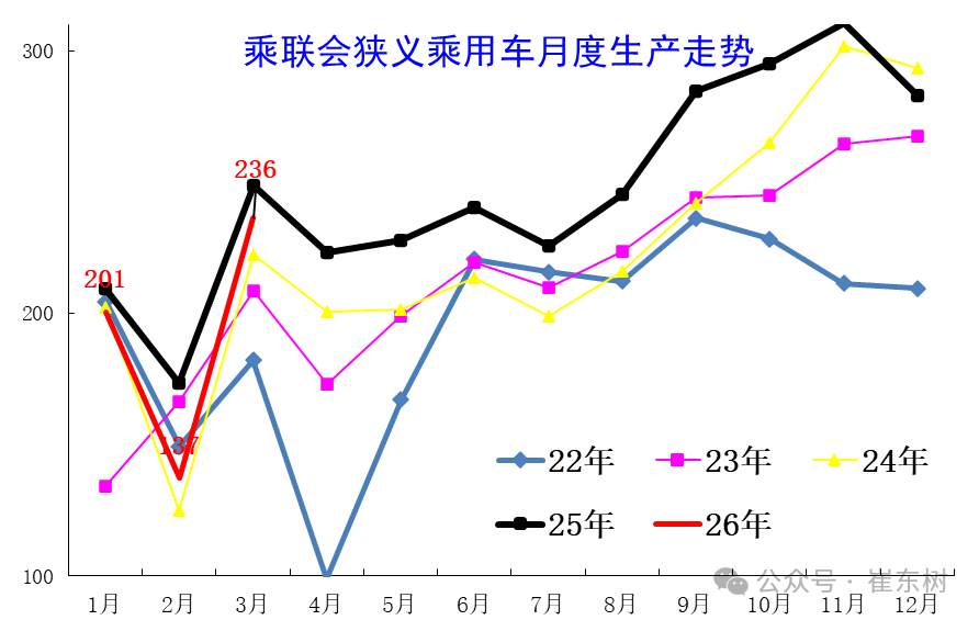 崔东树：3月新能源车出口30万辆同比大增133% 出口渗透率表现良好超50% - 图片7