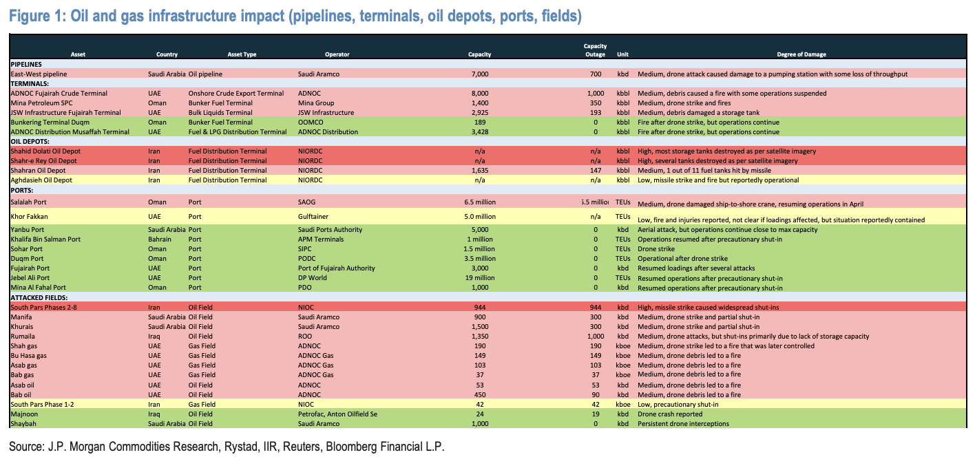 中东能源设施战损首次被量化:60处设施受损、炼油厂最严重,部分修复或需数年 - 图片1