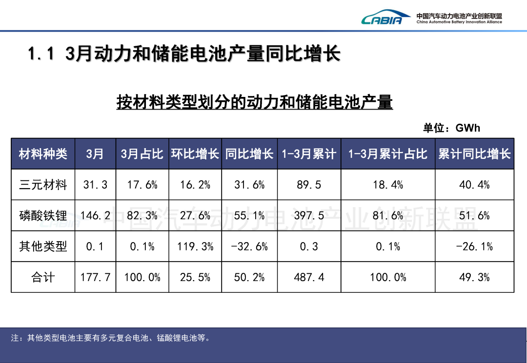 中国汽车动力电池产业创新联盟：3月我国动力和储能电池合计产量为177.7GWh 同比增长50.2% - 图片3