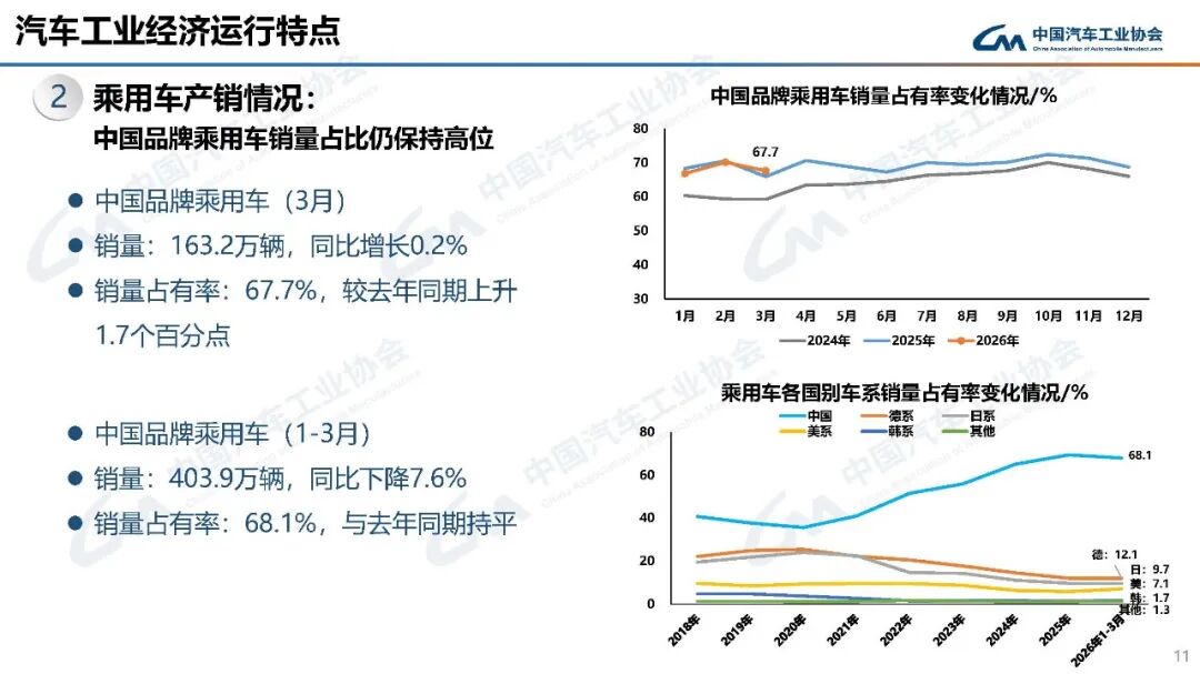 中汽协：3月汽车销量289.9万辆 环比增长60.6% - 图片6
