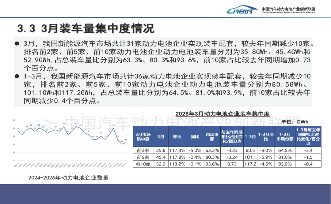 中国汽车动力电池产业创新联盟：3月我国动力和储能电池合计产量为177.7GWh 同比增长50.2% - 图片18