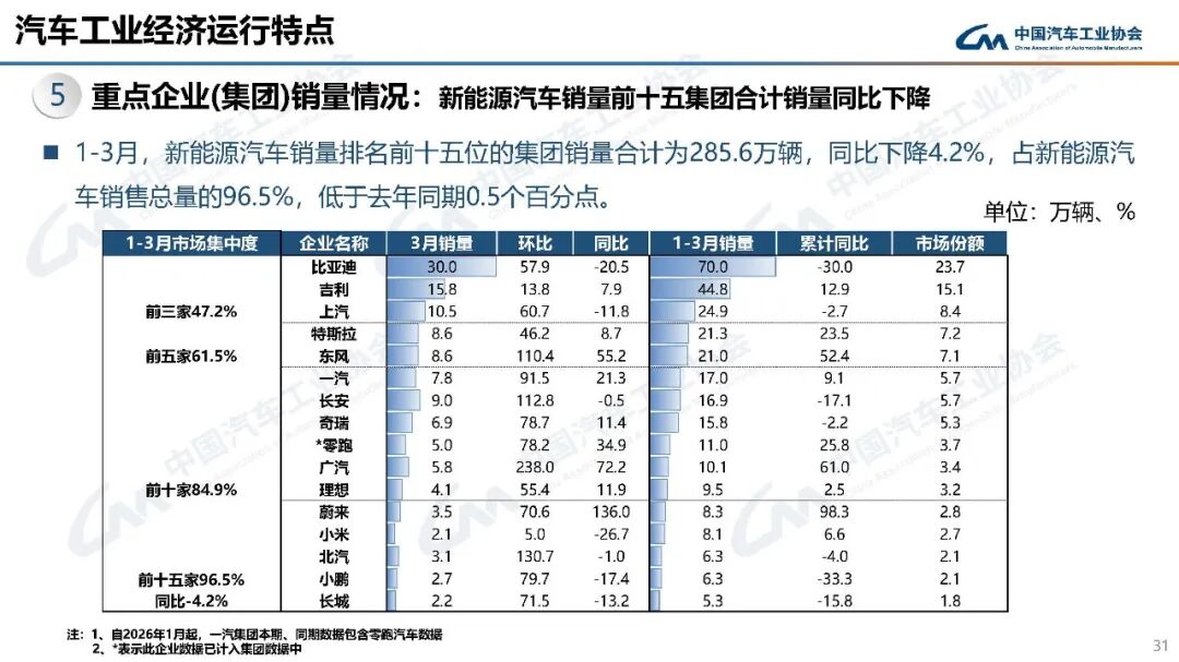 中汽协：3月汽车销量289.9万辆 环比增长60.6% - 图片26