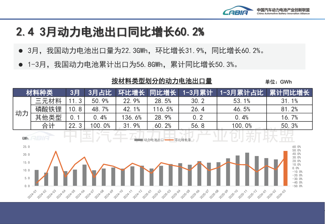 中国汽车动力电池产业创新联盟：3月我国动力和储能电池合计产量为177.7GWh 同比增长50.2% - 图片8