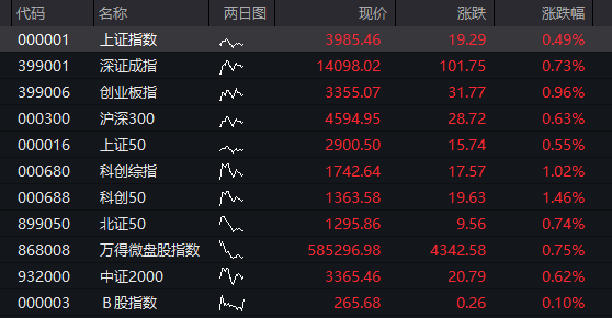 沪指收复4000点关口,创业板指、恒生科技指数涨超2% - 图片3