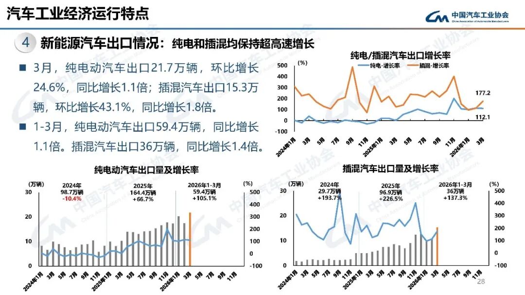 中汽协：3月汽车销量289.9万辆 环比增长60.6% - 图片23