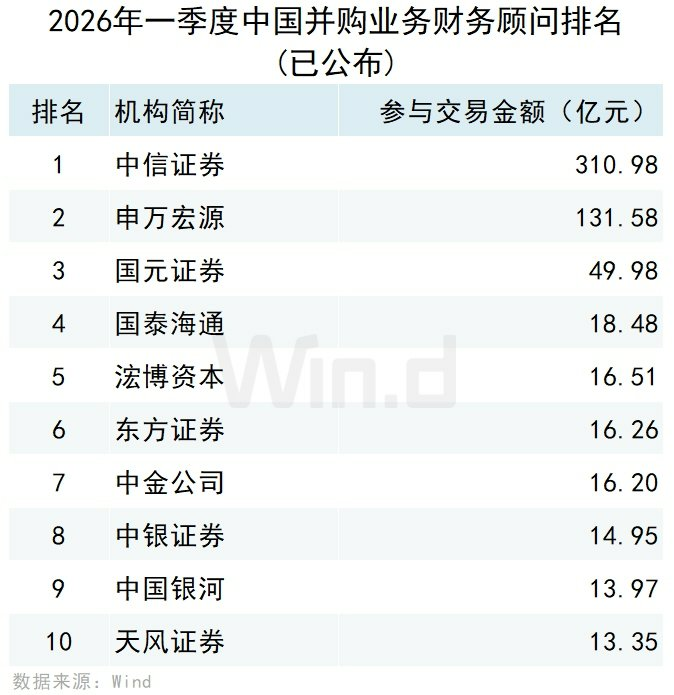 2026年一季度中国并购市场交易排行榜 - 图片10