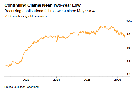 通胀风暴前的平静？美国初请失业金人数微升至21.9万 续请数据意外降至近两年新低 - 图片1