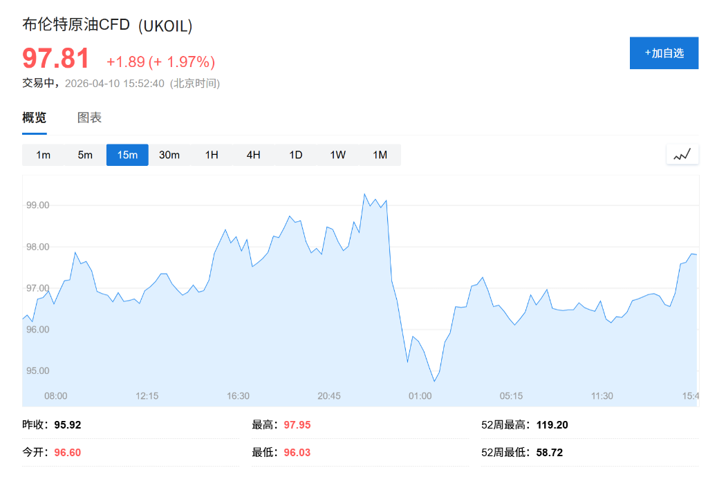 美伊周末谈判前夕,欧股开盘涨跌不一,标普500创近一年最佳周表现,美元小幅走强 - 图片2