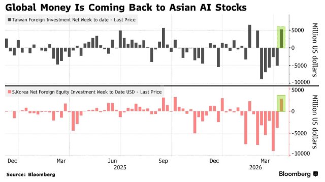 伊朗局势缓和，79亿美元外资重返亚洲AI股 - 图片1