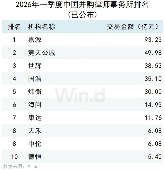 2026年一季度中国并购市场交易排行榜 - 图片14