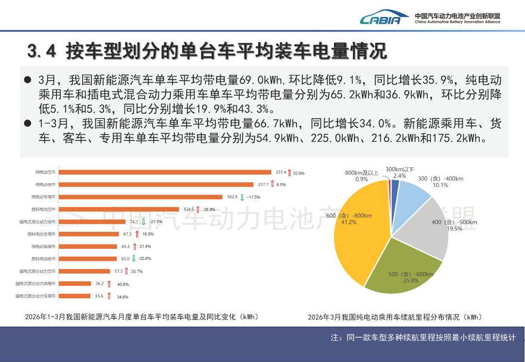 中国汽车动力电池产业创新联盟：3月我国动力和储能电池合计产量为177.7GWh 同比增长50.2% - 图片19