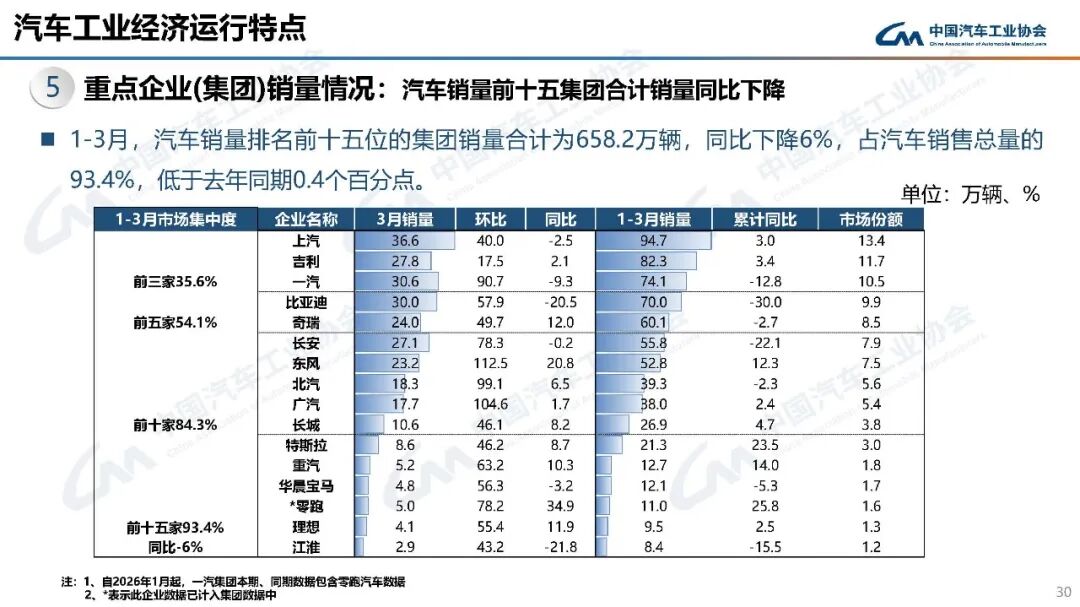 中汽协：3月汽车销量289.9万辆 环比增长60.6% - 图片25