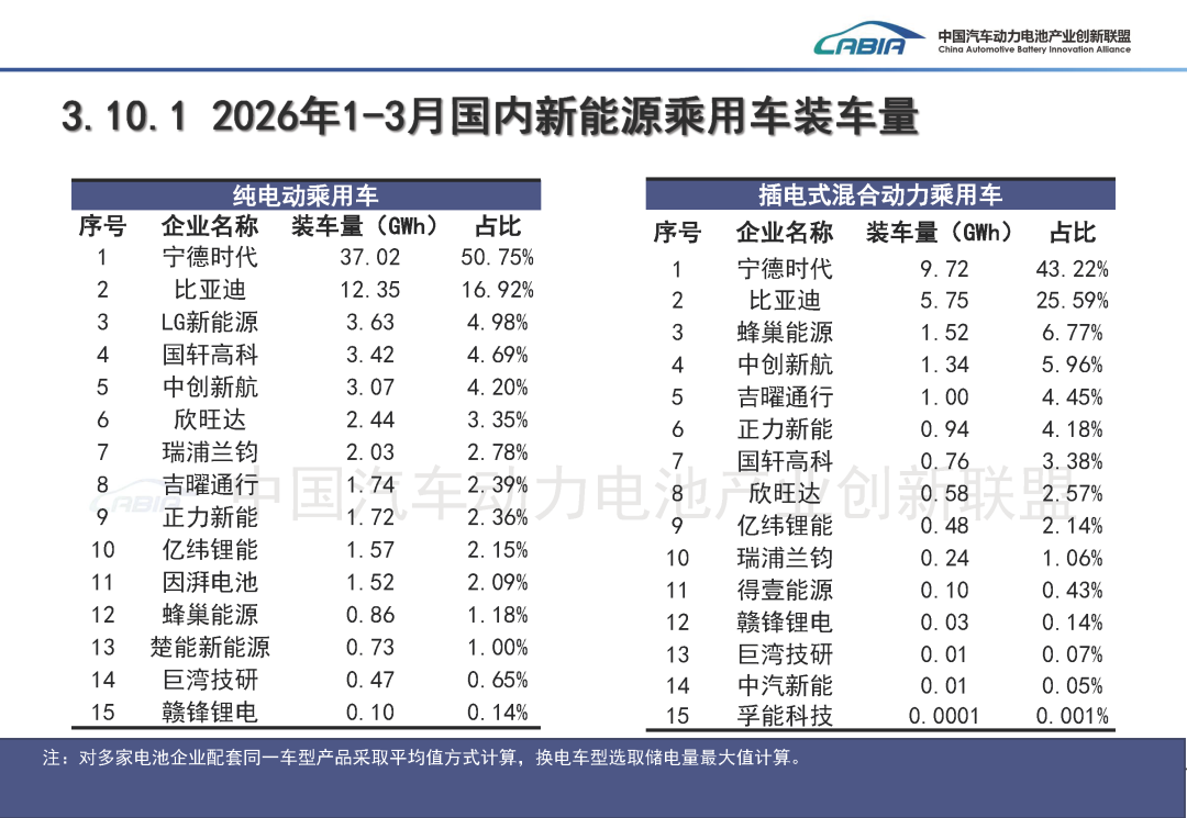 中国汽车动力电池产业创新联盟：3月我国动力和储能电池合计产量为177.7GWh 同比增长50.2% - 图片31