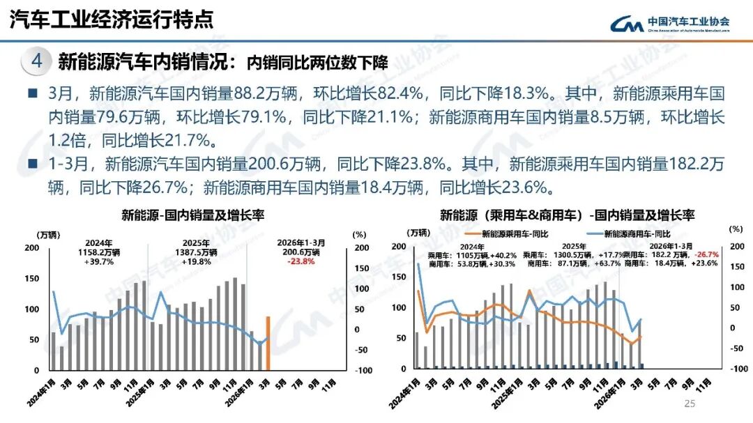中汽协：3月汽车销量289.9万辆 环比增长60.6% - 图片20