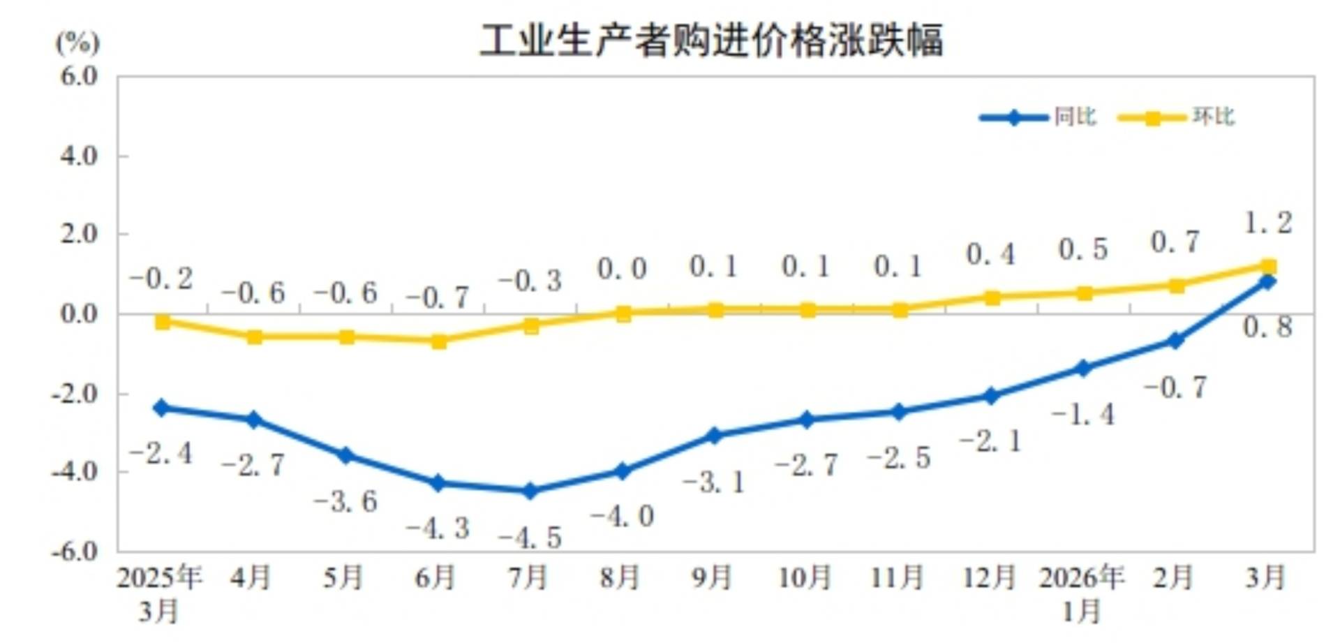 中国3月CPI同比涨幅温和回落至1%，PPI同比上涨0.5%，为连续下降41个月后首次上涨 - 图片8