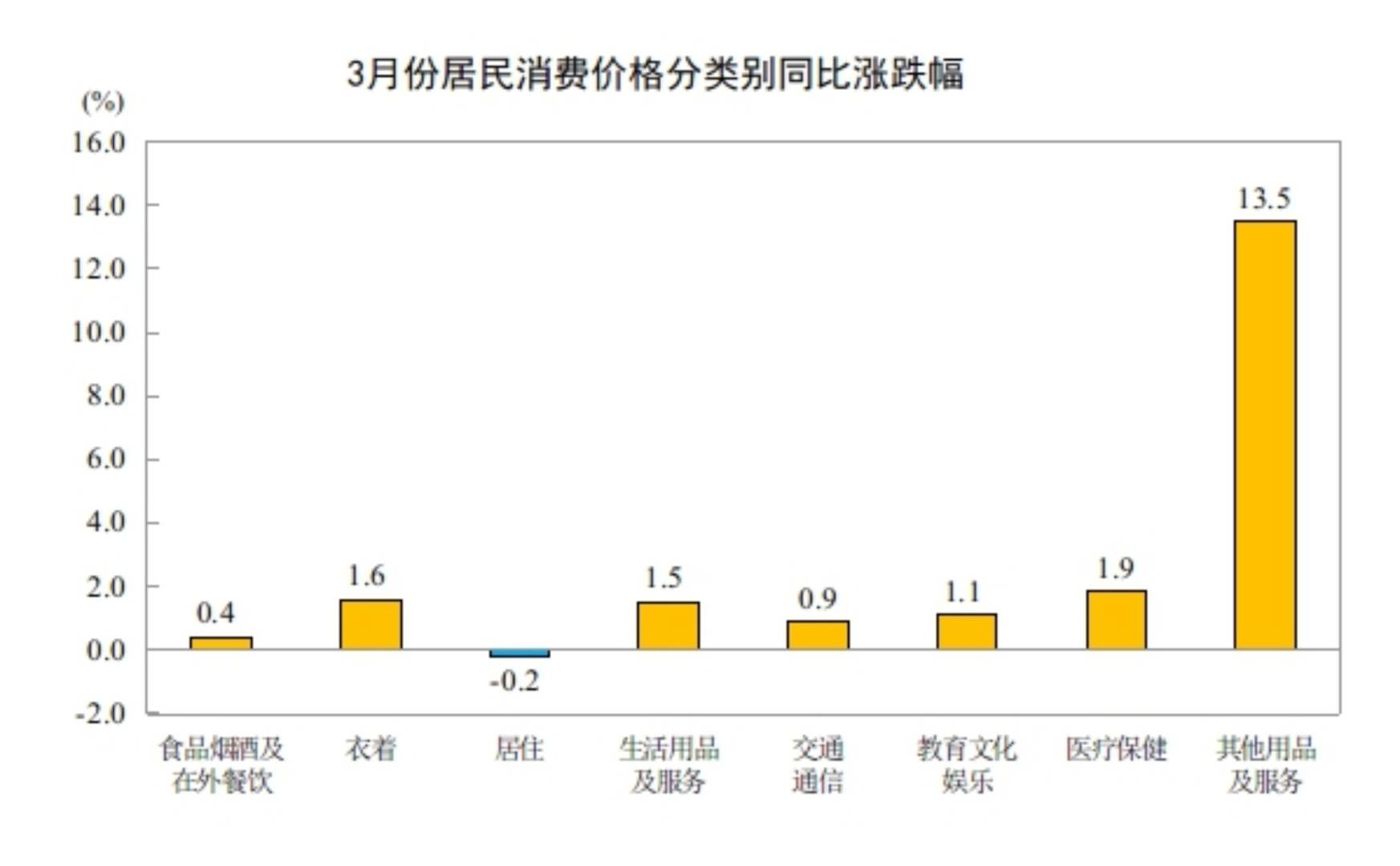 国家统计局:3月CPI同比上涨1.0% 环比下降0.7% - 图片2