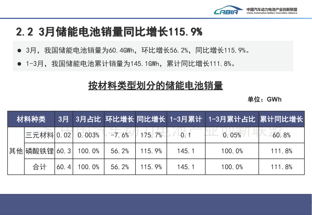 中国汽车动力电池产业创新联盟：3月我国动力和储能电池合计产量为177.7GWh 同比增长50.2% - 图片6