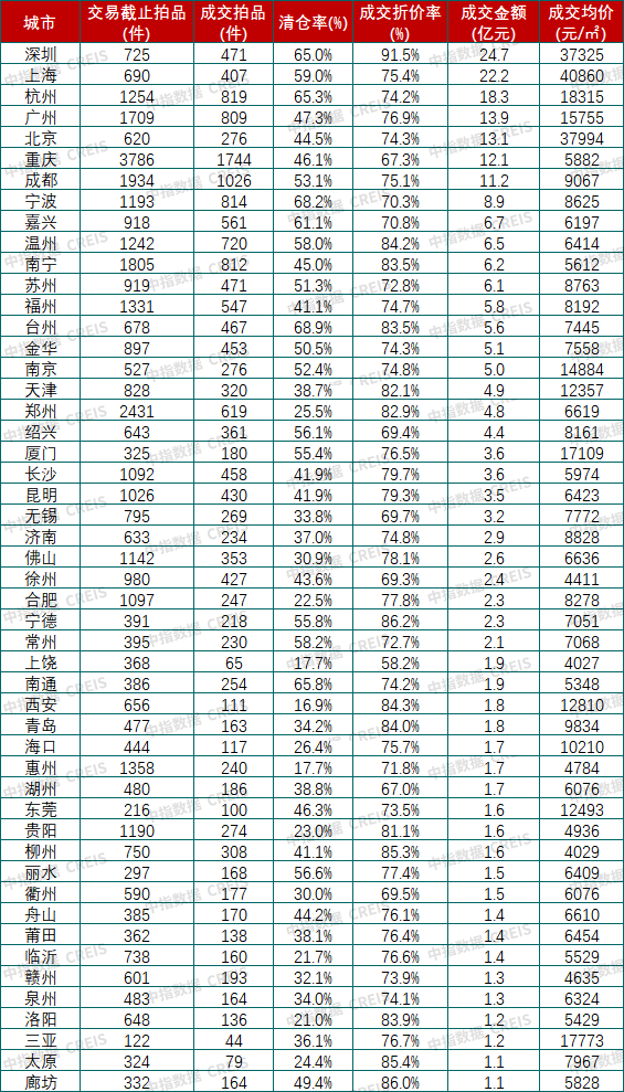 中指研究院:一季度法拍市场成交上行价格承压 一线高价、三四线走量 - 图片7