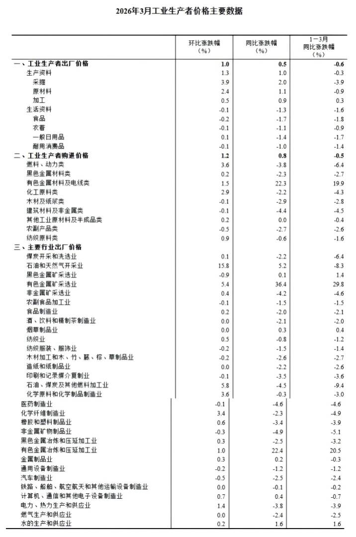 中国3月CPI同比涨幅温和回落至1%，PPI同比上涨0.5%，为连续下降41个月后首次上涨 - 图片11