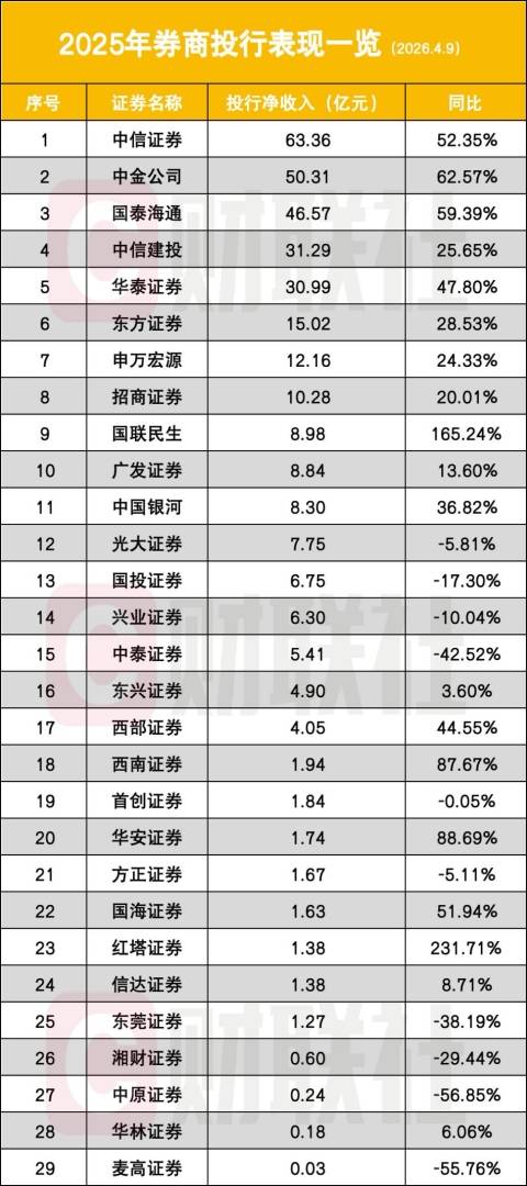 投行新洗牌,“三中一华”格局改写,TOP5拿下66%收入 - 图片1