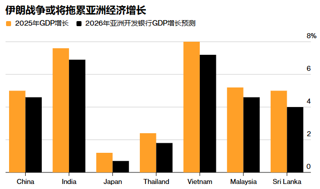 亚行警告：即使油价企稳 亚洲今年经济增长仍将放缓 - 图片1