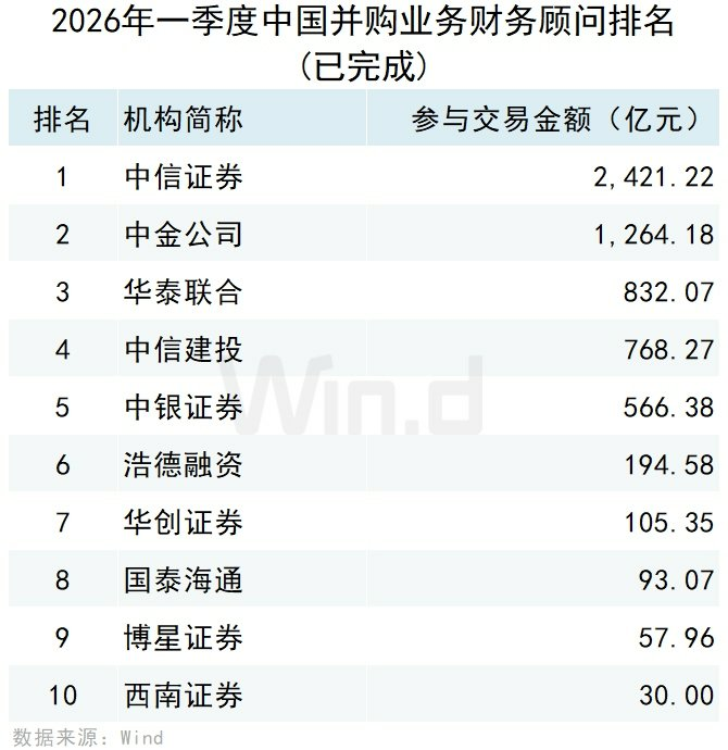 2026年一季度中国并购市场交易排行榜 - 图片11