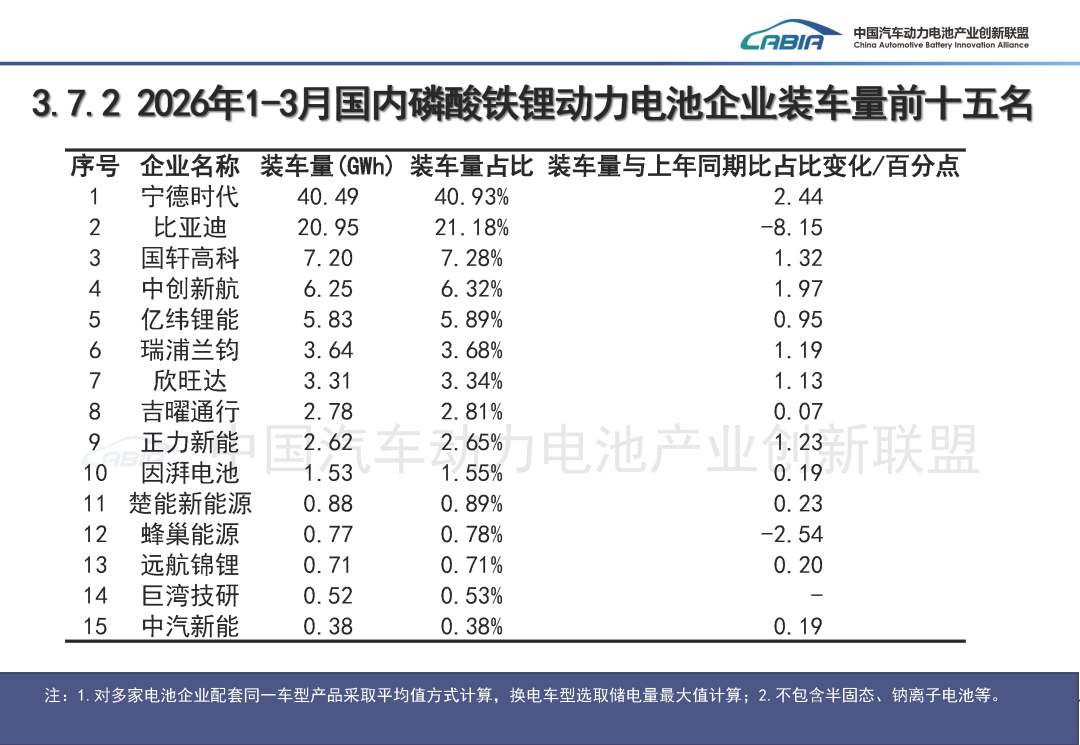 中国汽车动力电池产业创新联盟：3月我国动力和储能电池合计产量为177.7GWh 同比增长50.2% - 图片26