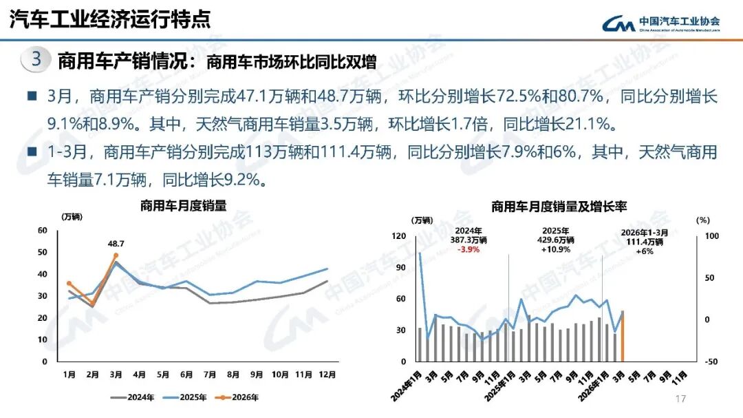 中汽协：3月汽车销量289.9万辆 环比增长60.6% - 图片12