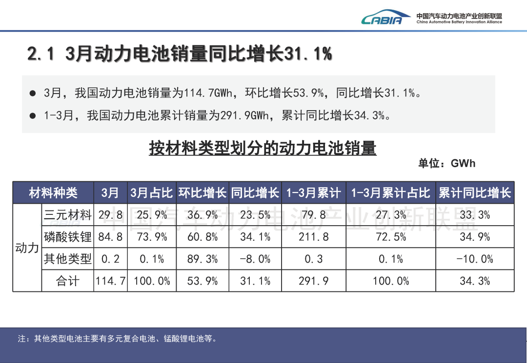 中国汽车动力电池产业创新联盟：3月我国动力和储能电池合计产量为177.7GWh 同比增长50.2% - 图片5