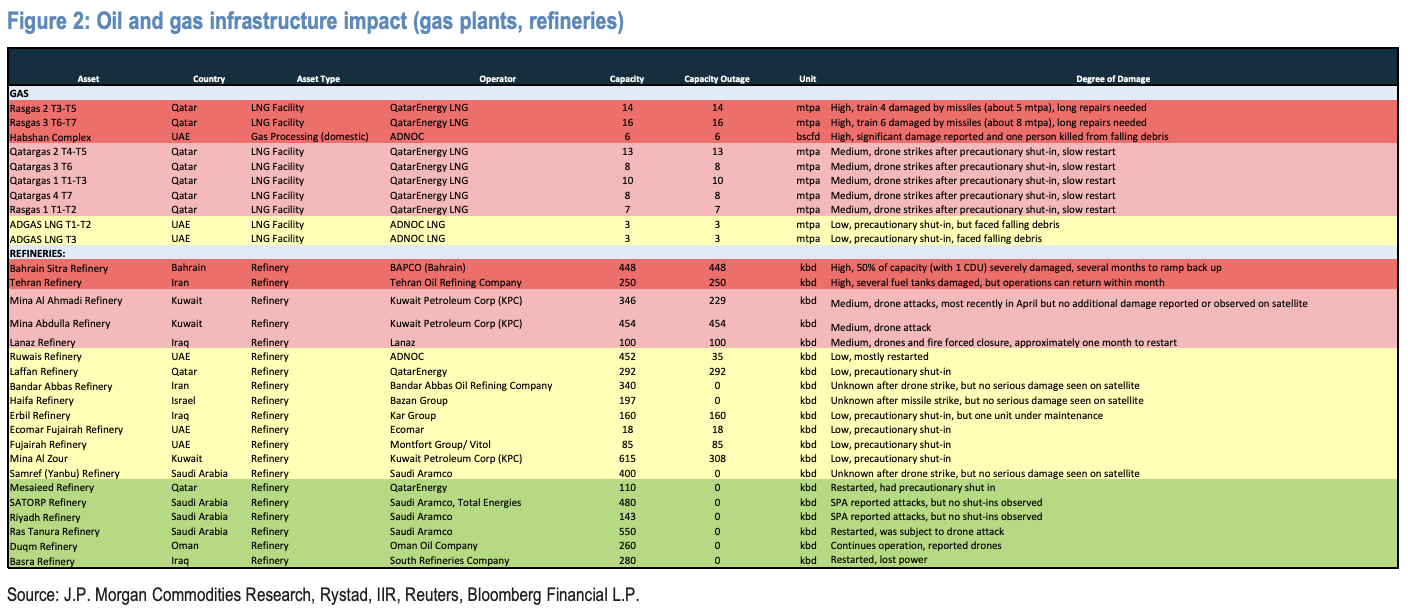 中东能源设施战损首次被量化:60处设施受损、炼油厂最严重,部分修复或需数年 - 图片2