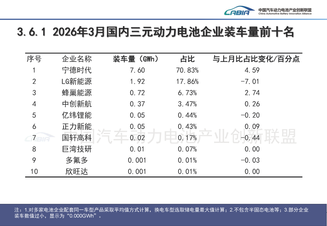 中国汽车动力电池产业创新联盟：3月我国动力和储能电池合计产量为177.7GWh 同比增长50.2% - 图片22