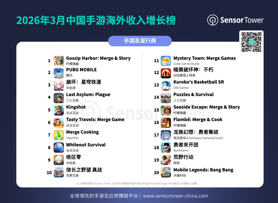 Sensor Tower：《Gossip Harbor》连续三个月蝉联中国出海手游收入榜首 - 图片2