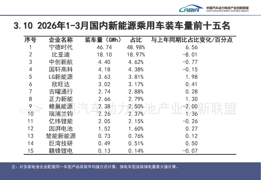 中国汽车动力电池产业创新联盟：3月我国动力和储能电池合计产量为177.7GWh 同比增长50.2% - 图片30