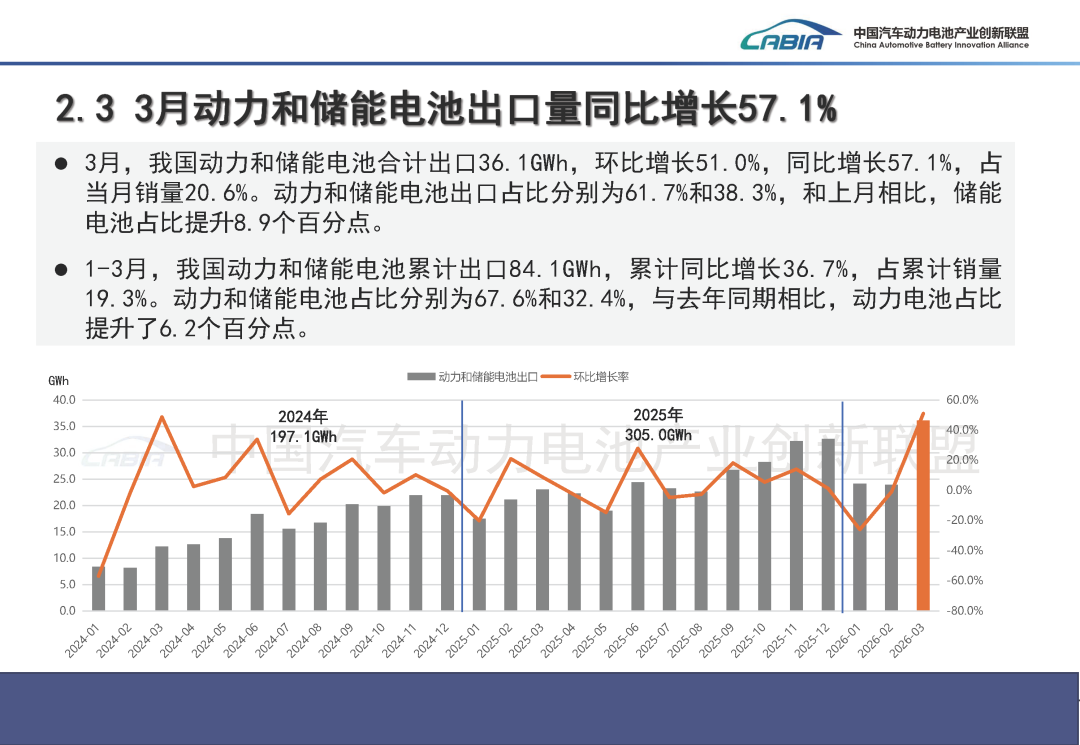 中国汽车动力电池产业创新联盟：3月我国动力和储能电池合计产量为177.7GWh 同比增长50.2% - 图片7