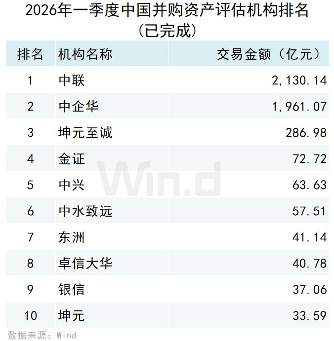 2026年一季度中国并购市场交易排行榜 - 图片19