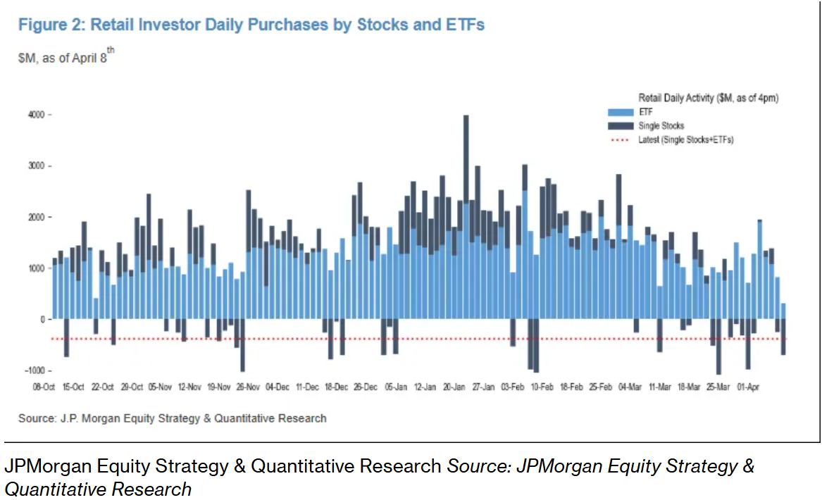 美伊停火难救市场信心？散户在美股反弹中加速离场，ETF 减持规模创年内新高 - 图片1